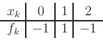 \begin{displaymath}
\begin{array}{c\vert c\vert c\vert c}
x_k & 0 & 1 & 2 \\
\hline
f_k & -1 & 1 & -1
\end{array}\end{displaymath}