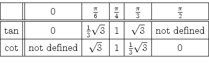 \begin{displaymath}
\begin{array}{\vert c\vert\vert c\vert c\vert c\vert c\vert ...
... & \sqrt{3} & 1 & \frac{1}{3}\sqrt{3} &0 \\
\hline
\end{array}\end{displaymath}