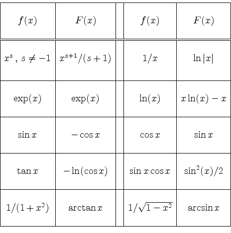 \begin{displaymath}
\begin{array}{\vert c\vert c\vert c\vert c\vert c\vert}\hlin...
...& 1/\sqrt{1-x^2} & \arcsin x \\
& & & & \\
\hline
\end{array}\end{displaymath}