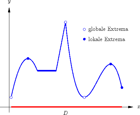 \includegraphics[width=0.6\linewidth]{Beispiel_Extrema.eps}