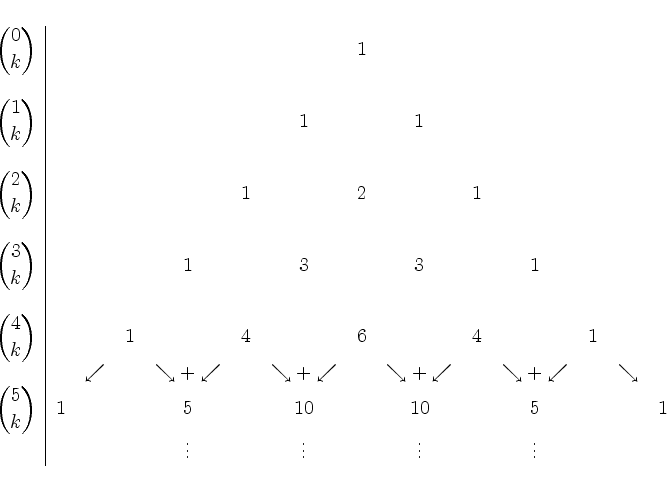 \begin{center}
\begin{tabular}{c\vert cccccccccccccc}
$\displaystyle \binom{0}{k...
...dots$\ & & $\vdots$\ & & $\vdots$\ & & $\vdots$\ & \\
\end{tabular}\end{center}