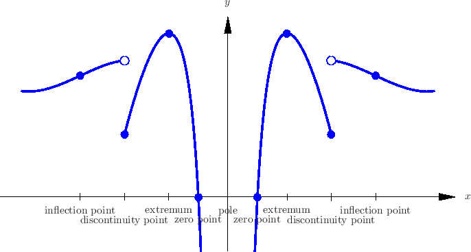 \includegraphics[width=14.5cm]{Kurvendiskussion_en.eps}